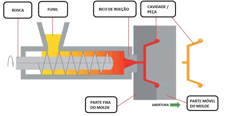 Projeto e fabricação de moldes para injeção de plástico